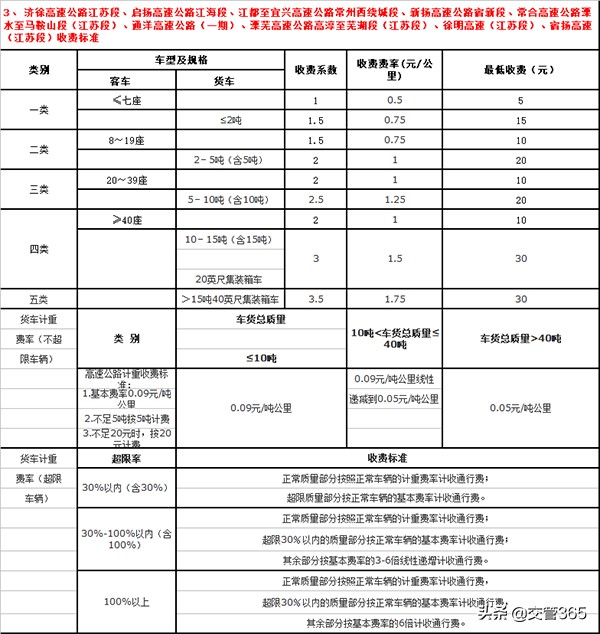 2019江苏高速公路收费标准一览表（最全）