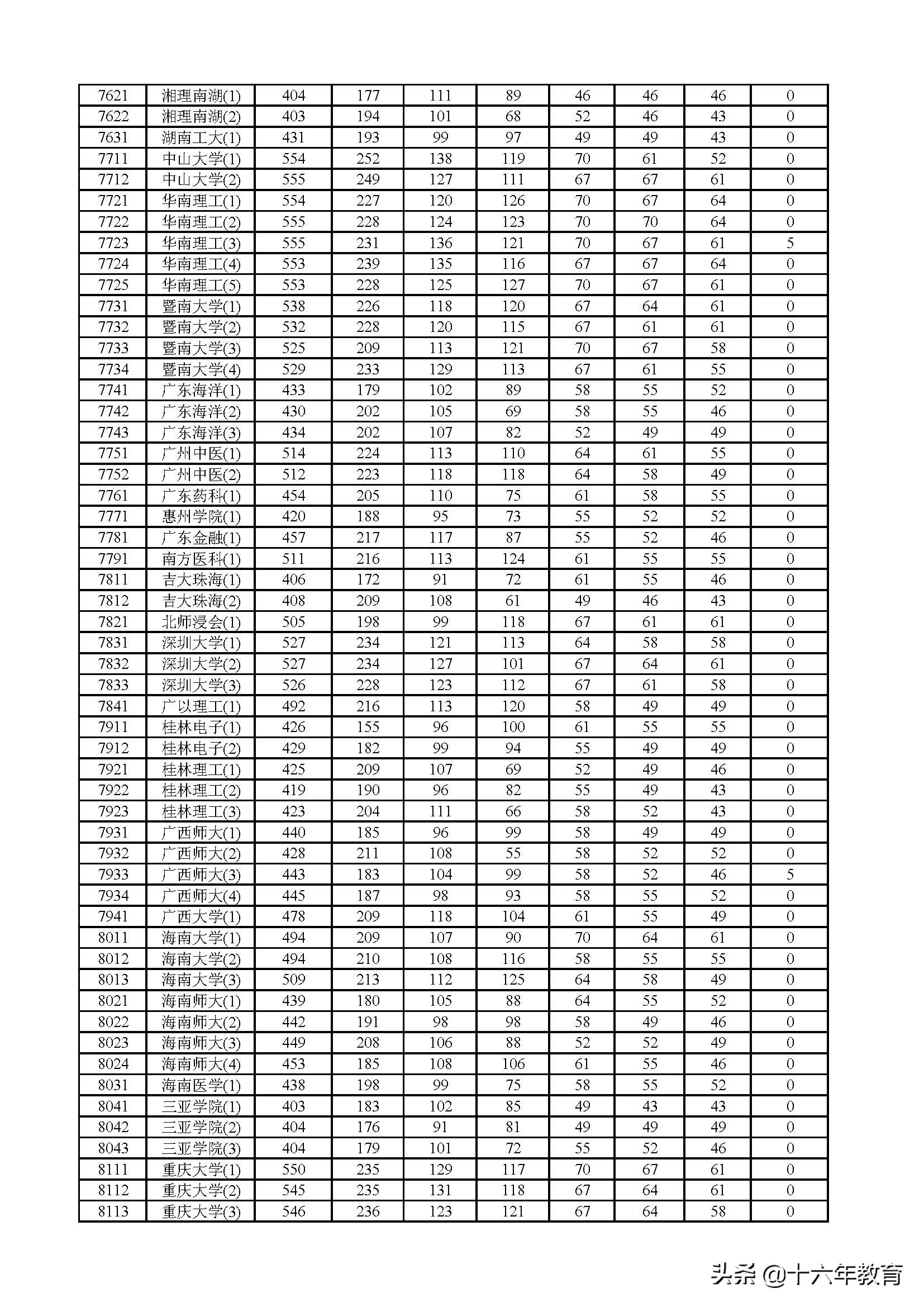 2017、2018、2019年上海市普通高校招生本科普通批次投档分数线