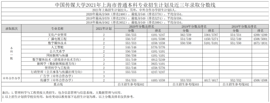 高考各分数段可报大学一览表！一本线上考生必看