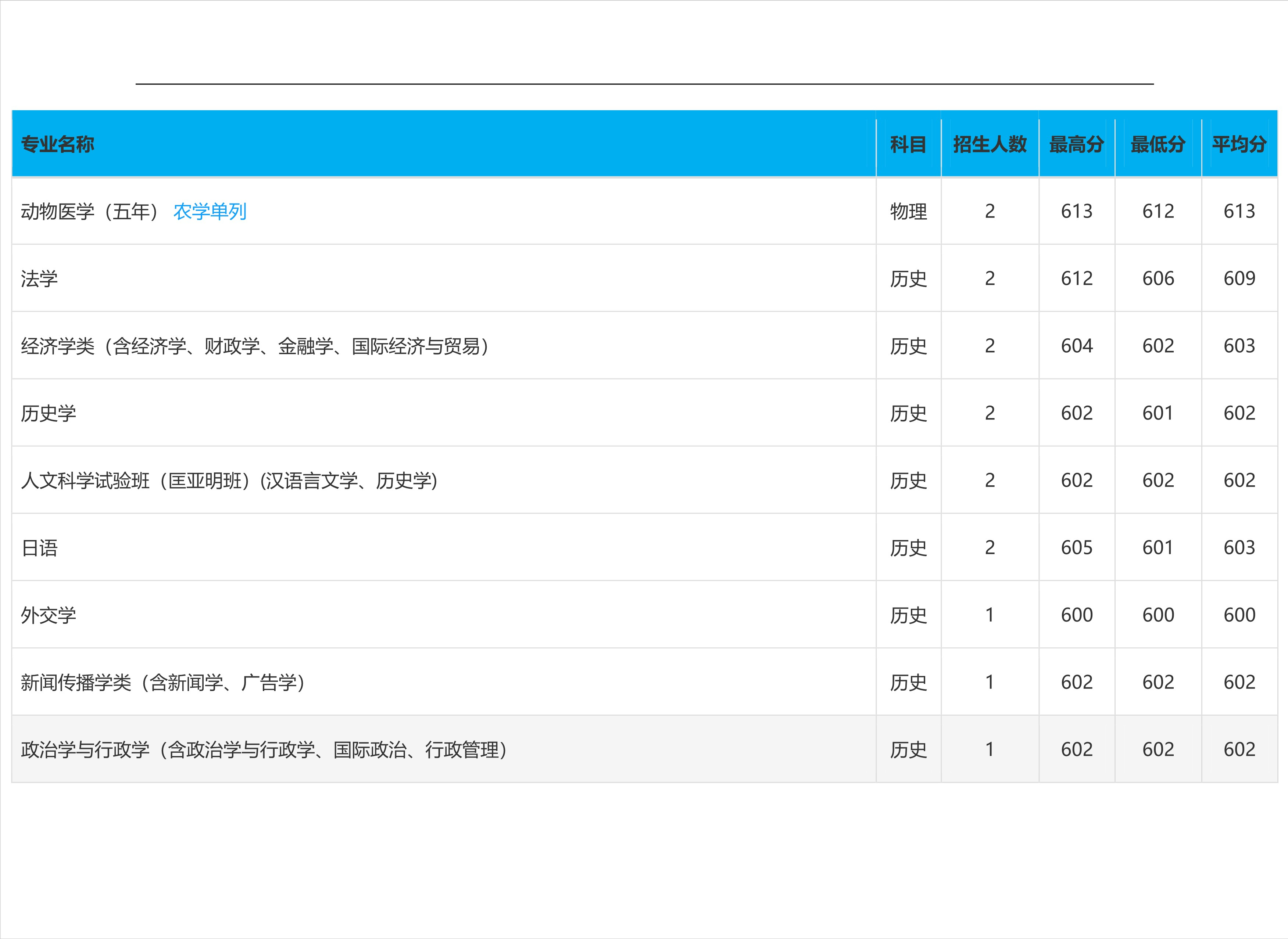 2022高考：吉林大学2021年在各省市本科招生的专业录取分数线
