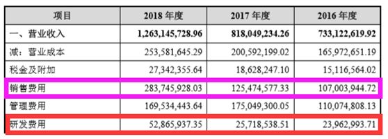 “颜值经济”撑起的上市之路：毛利率接近茅台，价格飙涨30倍