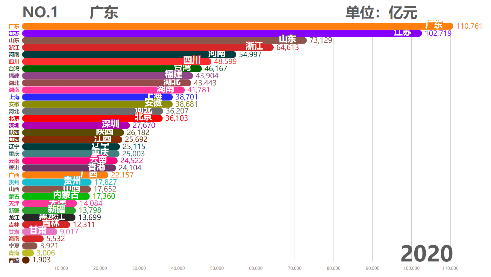 中国各省历年GDP排行TOP10,台湾霸榜50余年,现在被6省反超