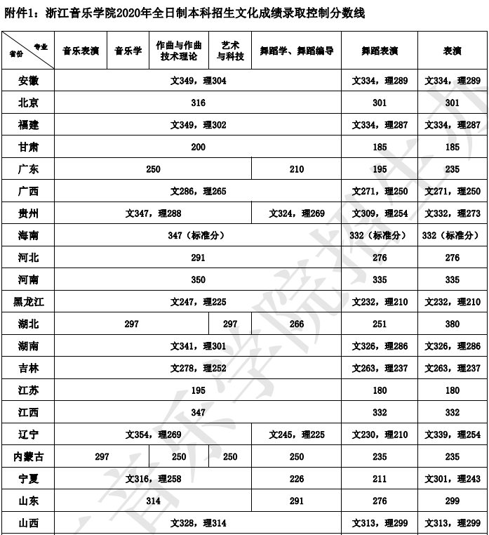 最全！2020年11所音乐学院文化课录取分数线汇总