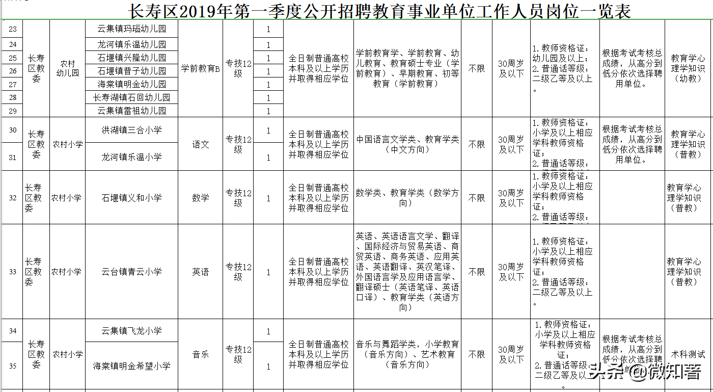 垫江最新招聘信息网（先有渝中大渡口）