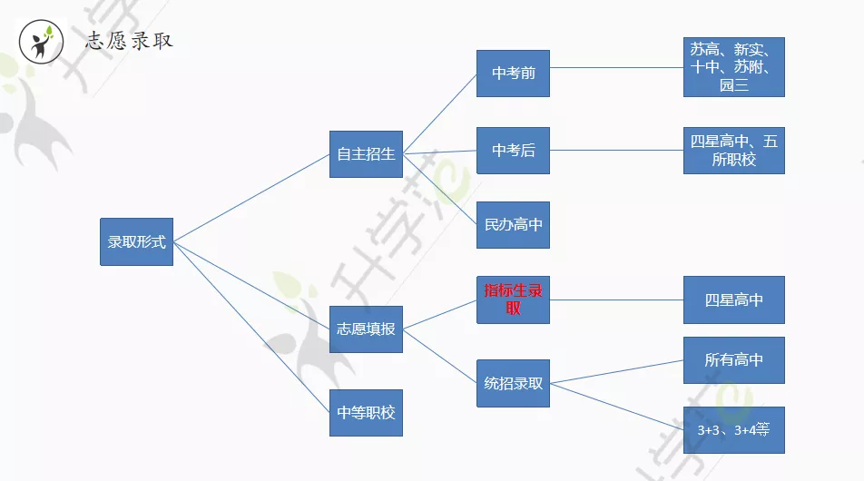 南京师范大学苏州实验学校（中考分数不达统招线也能上高中）