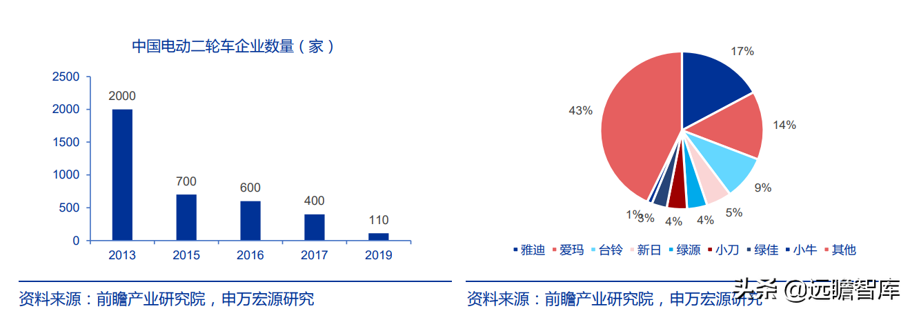 爱玛科技：成立20年，电动二轮车领跑者，与雅迪形成“两强争霸”