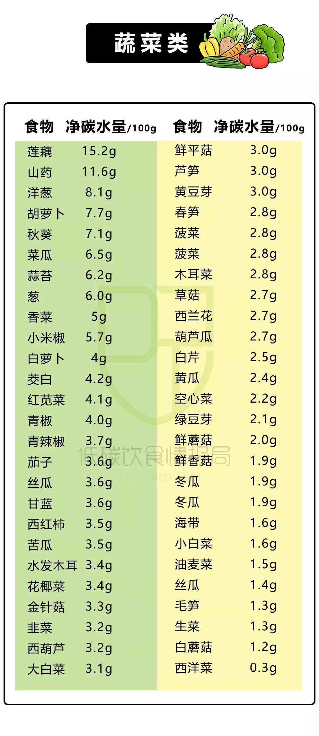 碳水的食物一般都有什么？200+种常见食物净碳水清单!-第9张图片