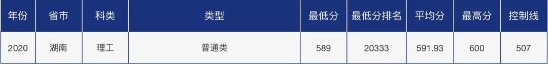 多少分可以报考青岛大学？青大各省市分专业录取分数汇总！