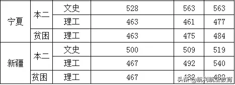 民航大和中飞院的录取分数线参考，拿走不谢