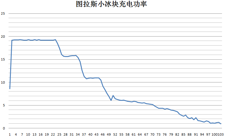 苹果原装20W充电器与安克20W小彩、图拉斯20W小冰块实用测评