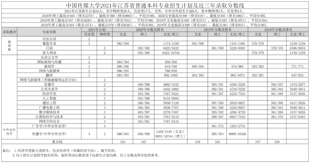 高考各分数段可报大学一览表！一本线上考生必看