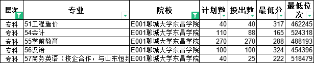 专科怎么选？山东38所本科院校专科专业大盘点（四）