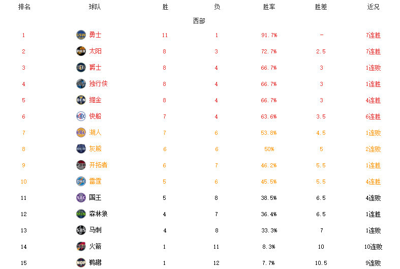 NBA最新排名！勇士11胜1负领跑，篮网拒绝逆转，湖人耻辱性惨败