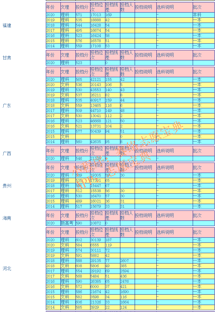 燕山大学录取分数线是多少（附14-20年各省录取分数线）
