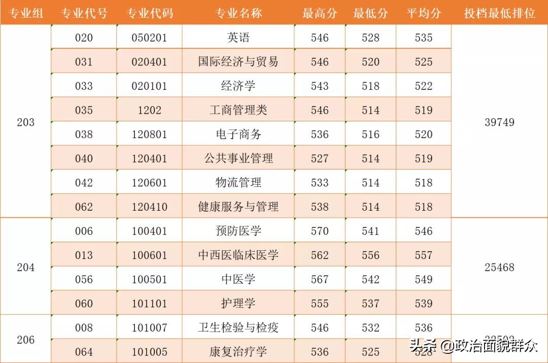 「收藏」广东部分高校公布分专业录取分数，关注持续发布信息