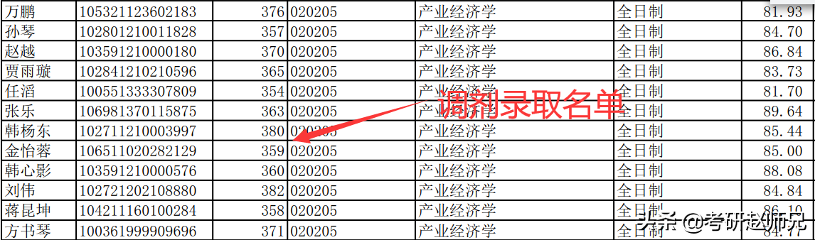 安徽财经大学经济学考研数据分析（学硕）