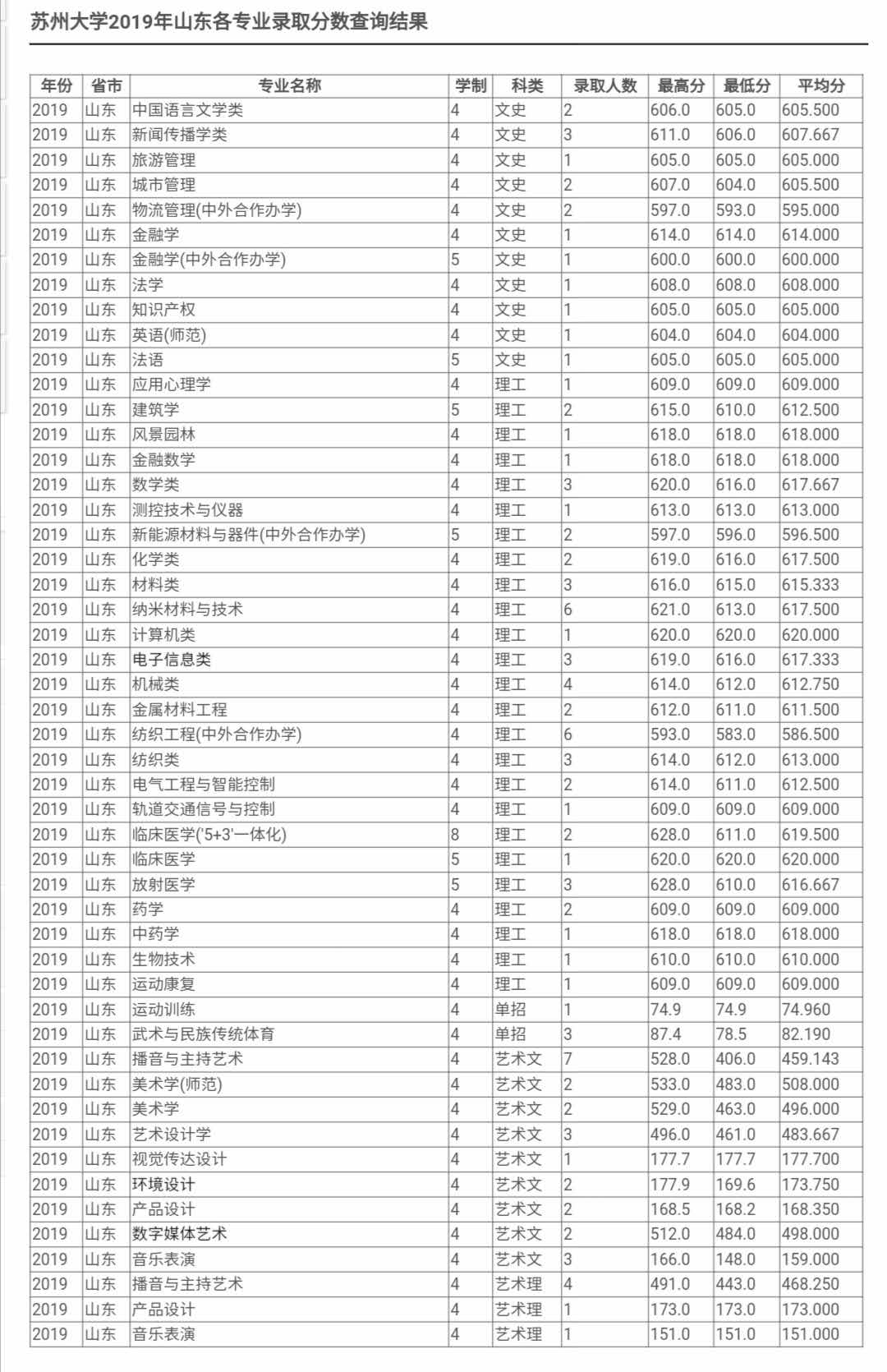最新！2020江苏省高考成绩重磅公布！内附苏州大学2019年录取分数线！