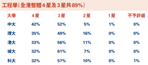香港高校本地排名曝光！港大竟早就不是第一？