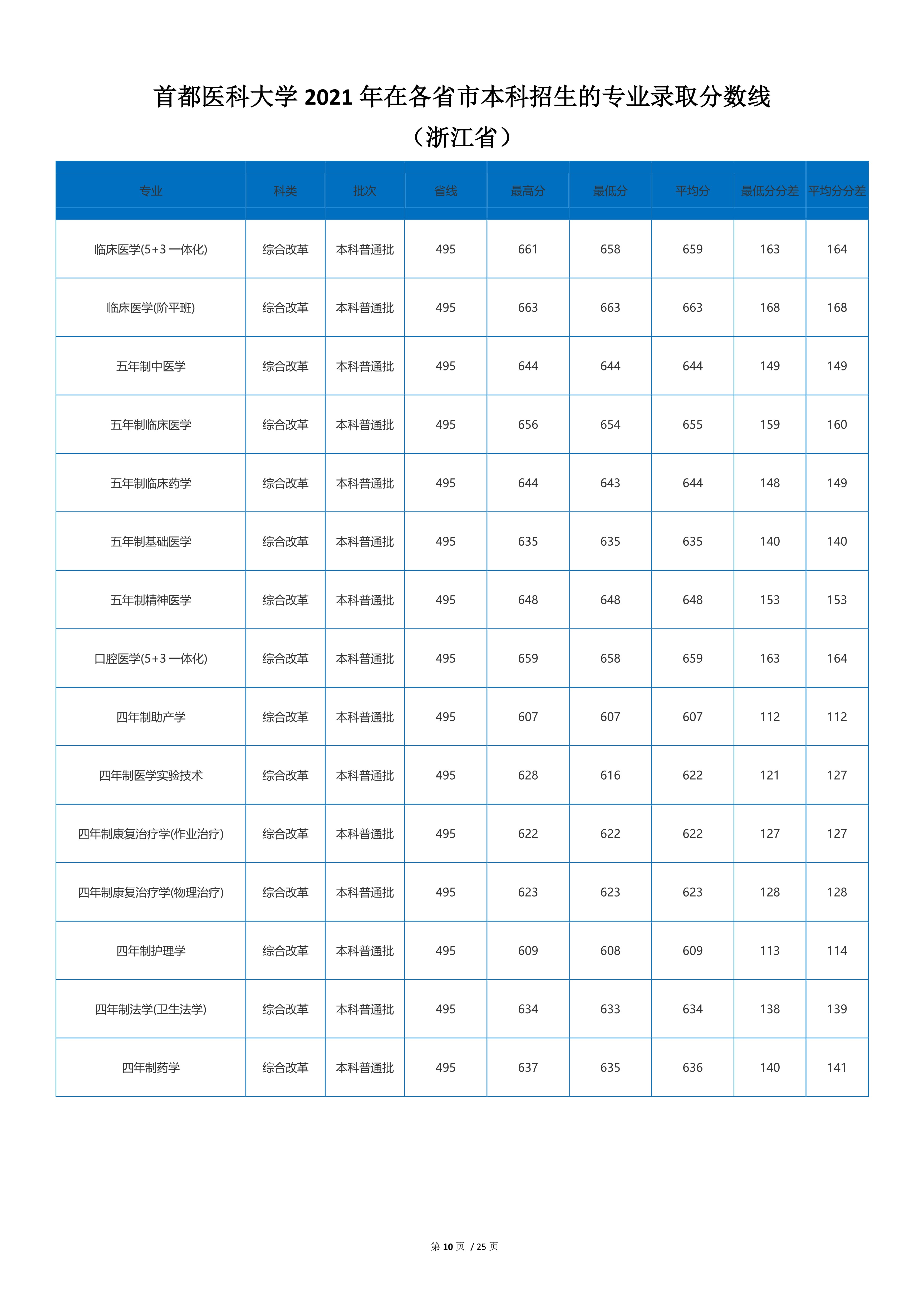 2022高考：首都医科大学2021年在各省市本科招生的录取分数线