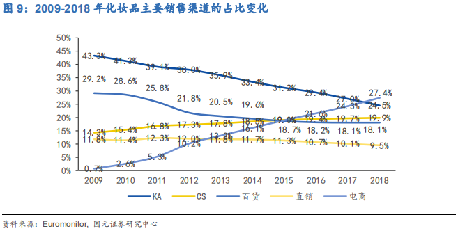 化妆品行业深度研究报告：渠道更迭，国牌崛起