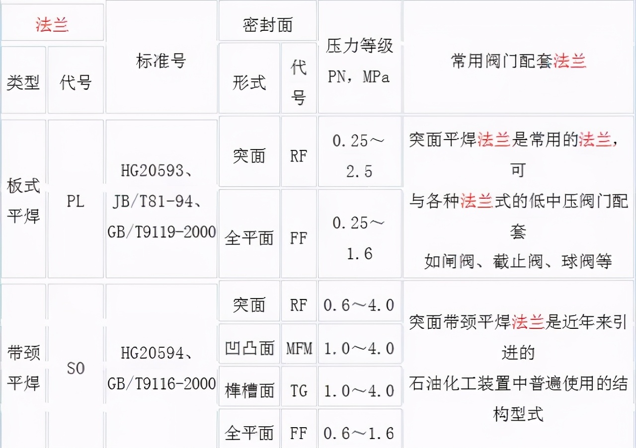 不同样式法兰大全，你有必要了解下