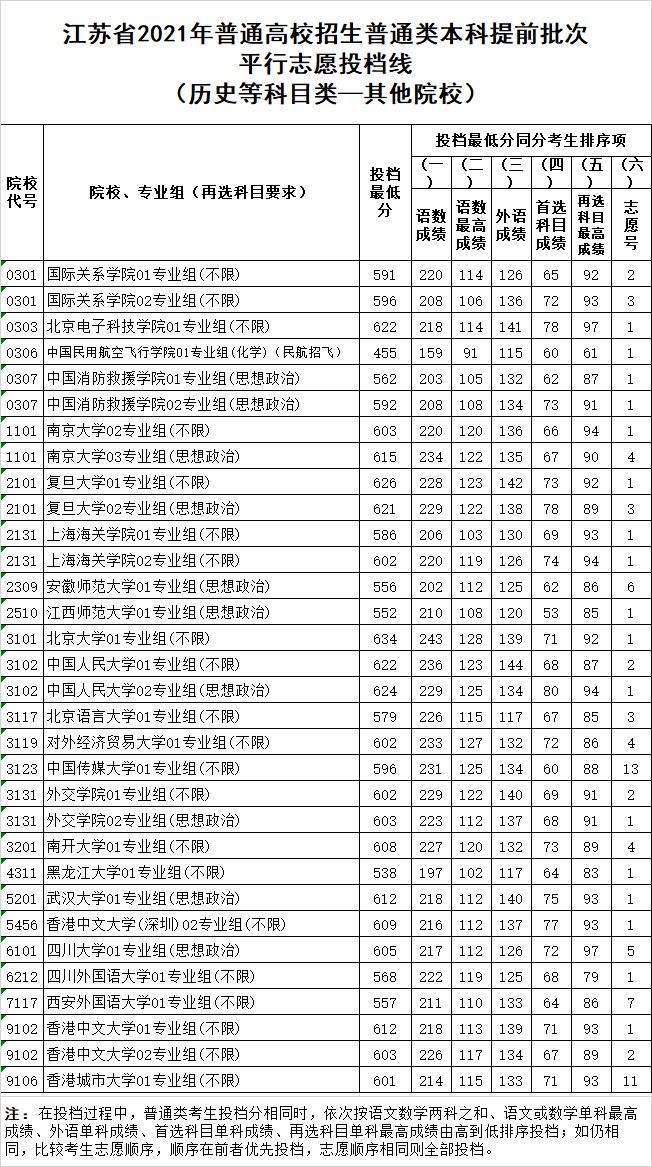 南京大学还是北京电子科技学院？江苏考生：北京电子科技学院