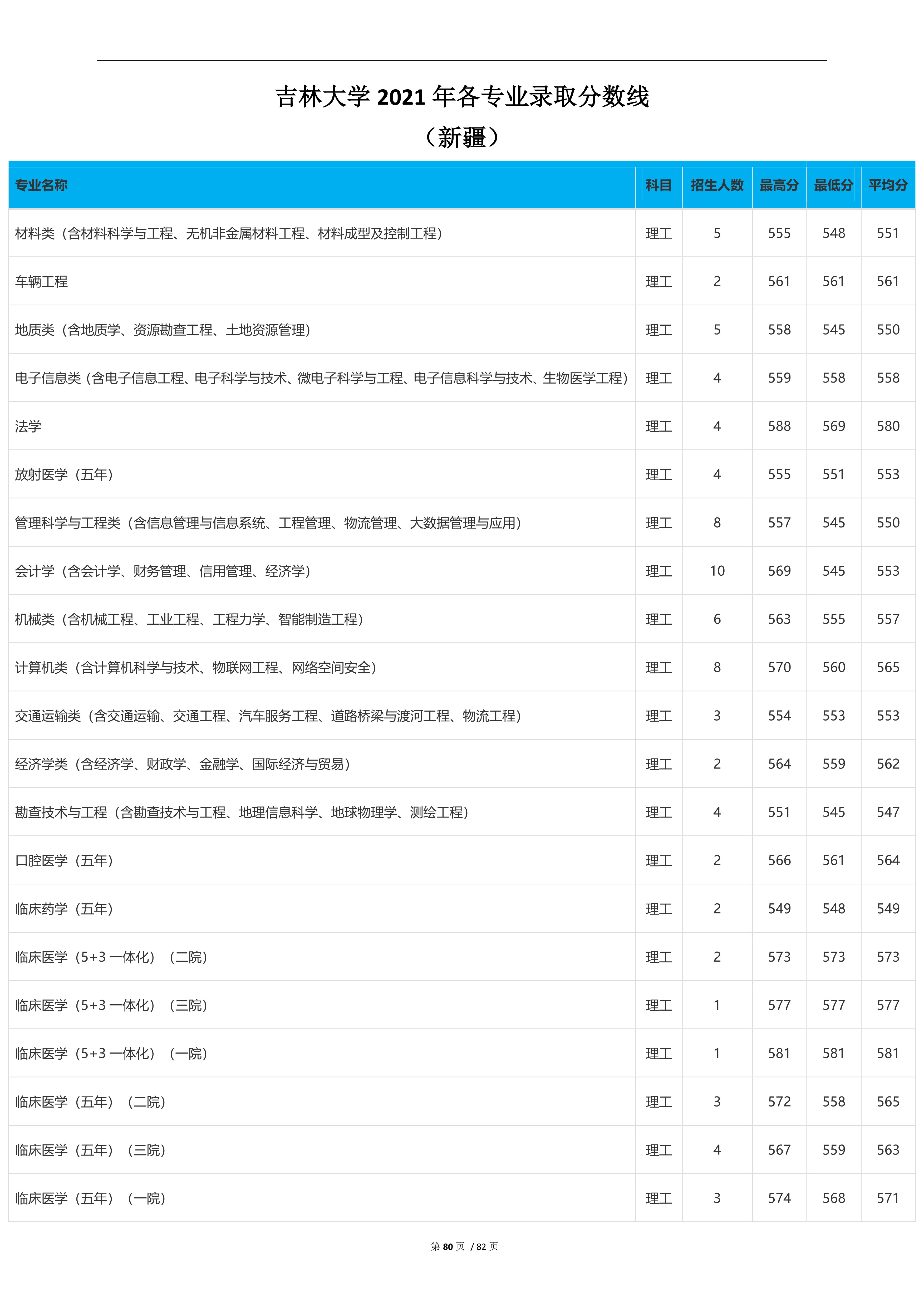 2022高考：吉林大学2021年在各省市本科招生的专业录取分数线