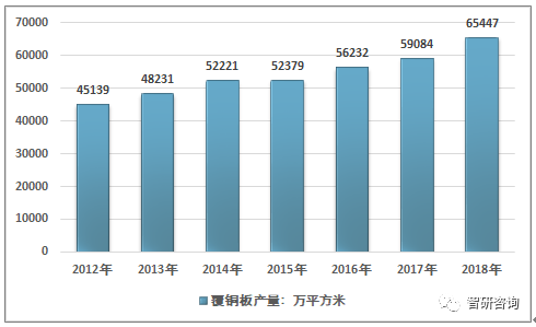 2018年中国覆铜板行业产能、产销量、进出口贸易及竞争格局分析