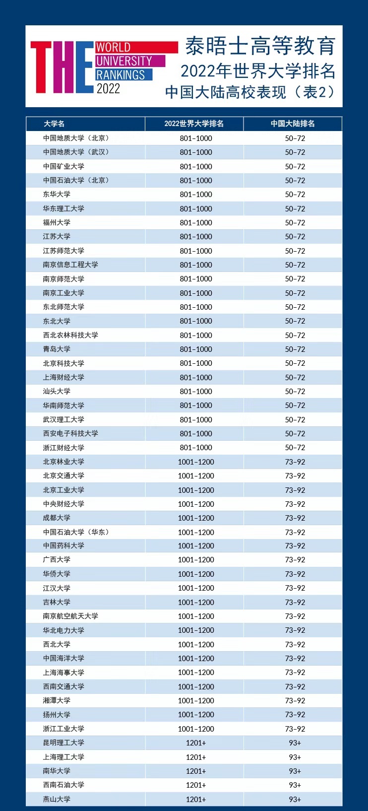 泰晤士世界大学排行榜：清北并列16名，武大、华科大上升幅度大