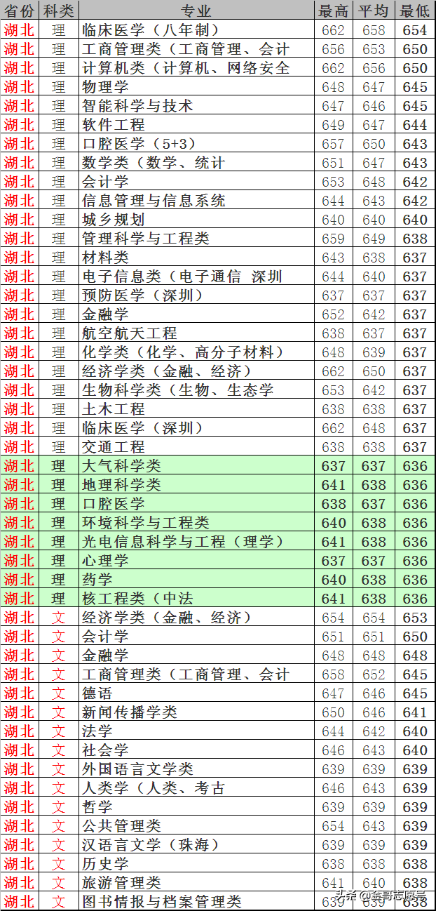 中山大学：2018年各专业录取分数线！跟“房价”差不多一样高……