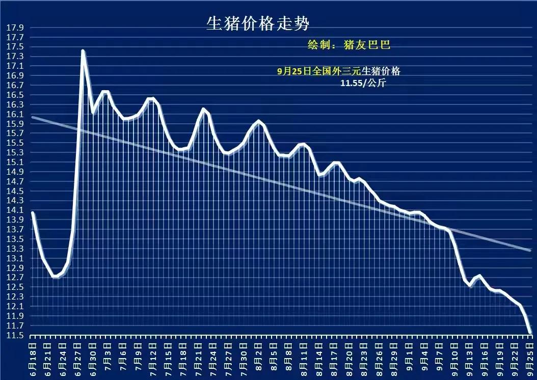 猪价领衔下跌，肉鸡惨亏，羊价跌2元，节后肉蛋集体走跌为哪般？