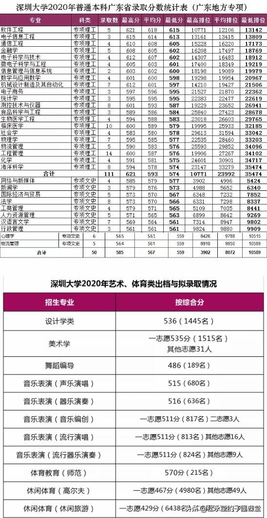 深圳大学2020年广东省各专业录取分数线中什么专业分数最低？