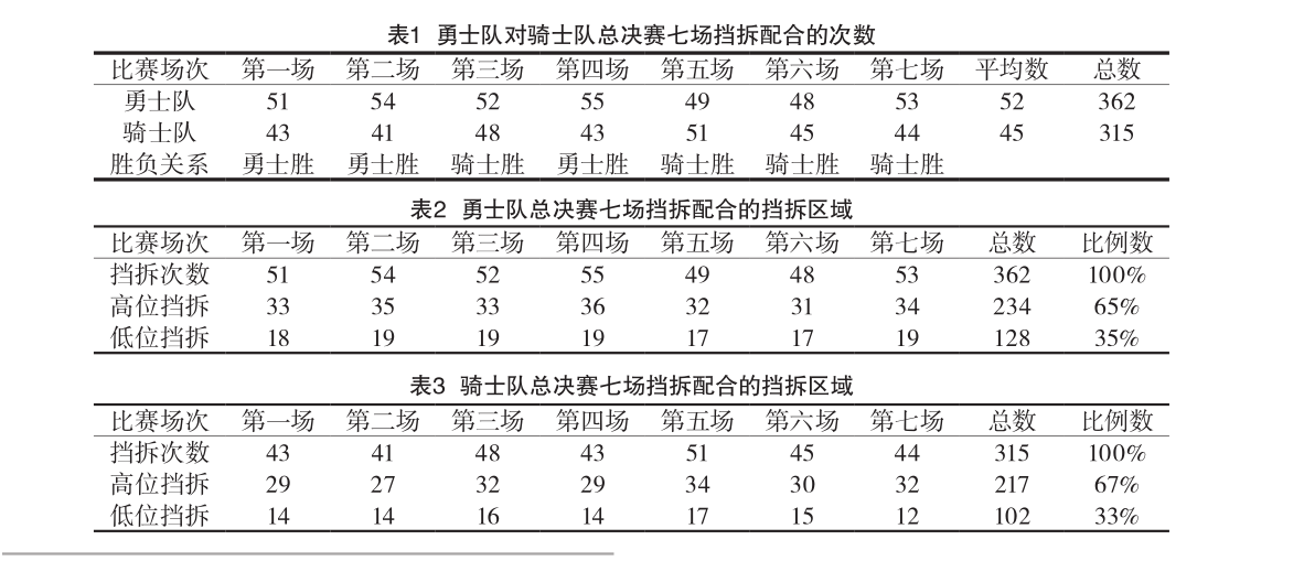 为什么nba中锋不会被后卫挡拆(赢球只能靠球星？被人忽视的“挡拆战术”，其实是球队获胜的基础)