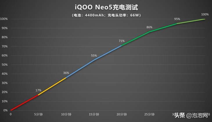 iQOO Neo5评测：双芯性能旗舰 游戏体验很不同