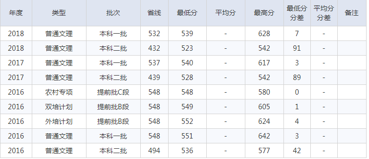 北京建筑大学2016-2018理科录取分数线