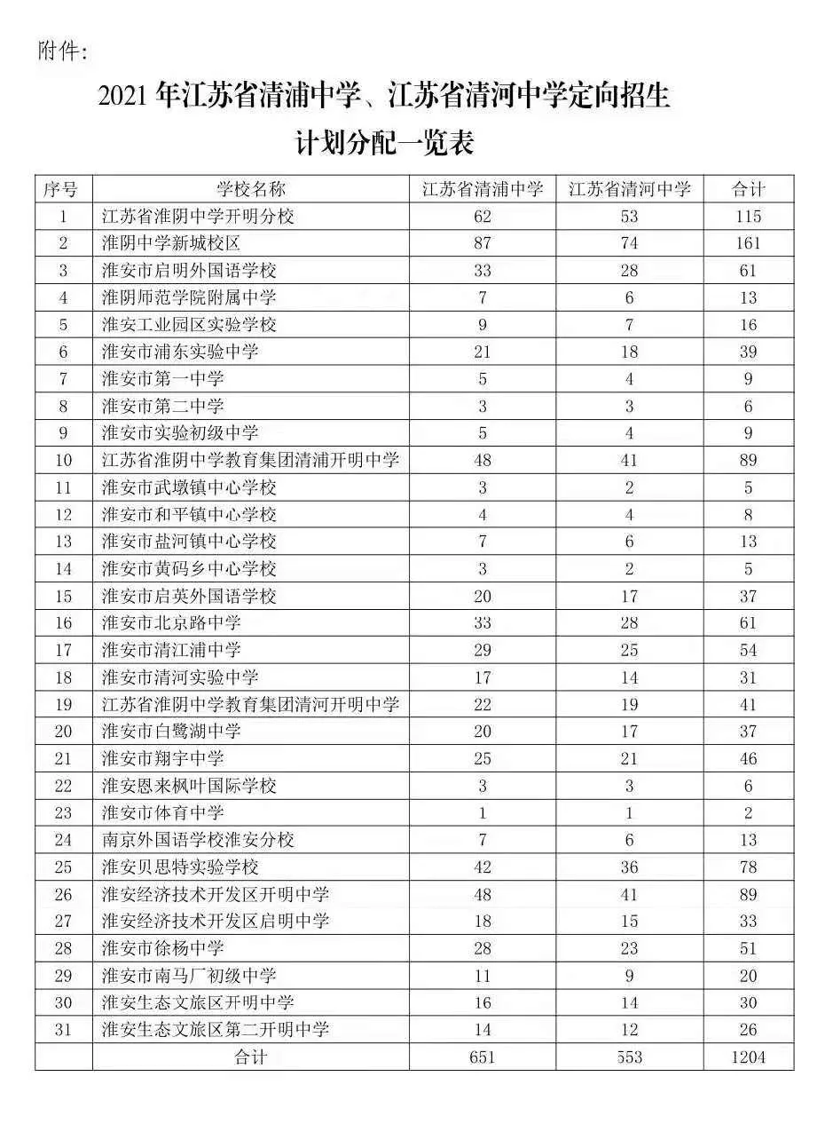 淮安中考变化对志愿的影响；淮中，清中定向生计划，普高招生计划