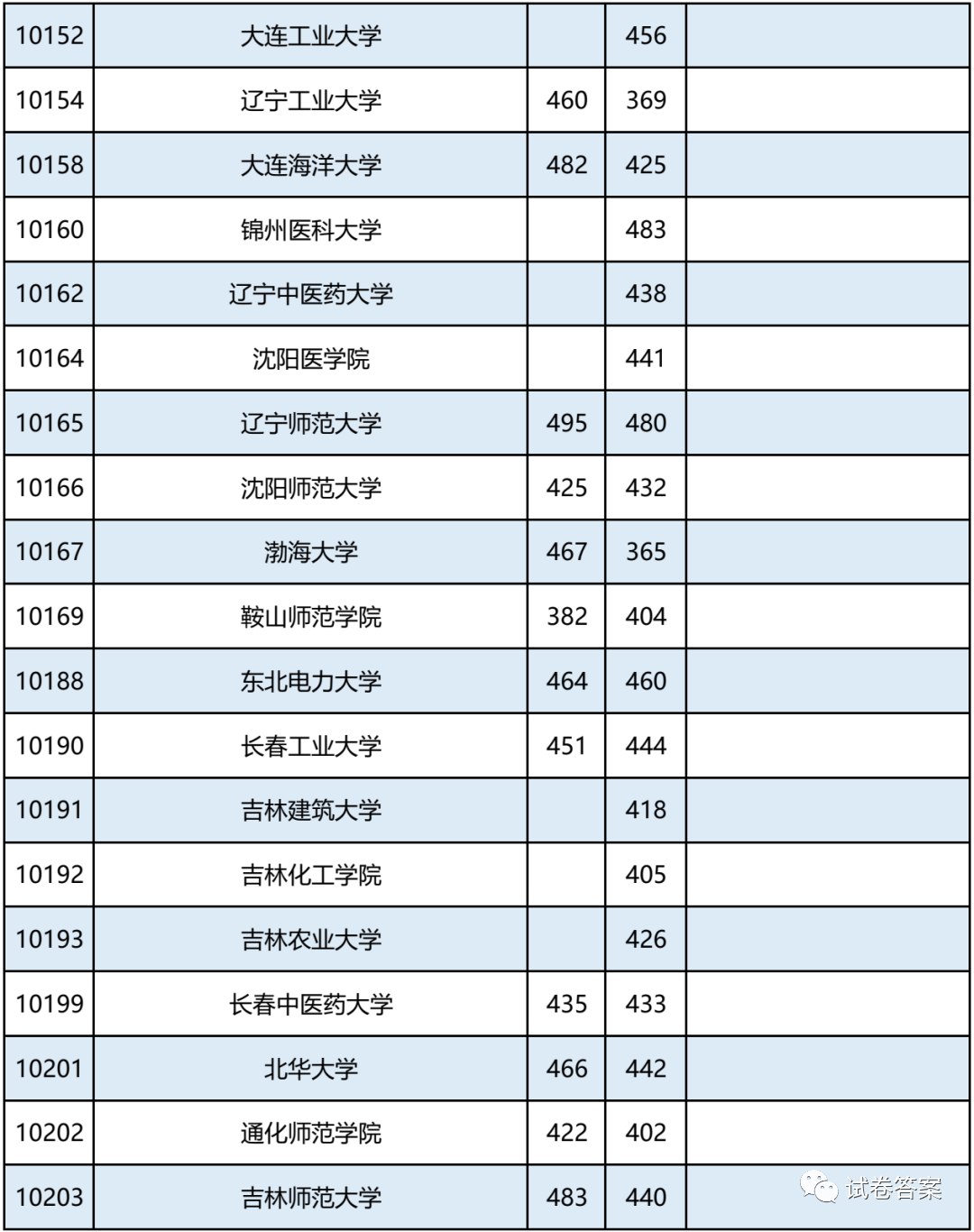 2021广西，报考志愿速看！二本2020年录取分数及能报考的大学情况