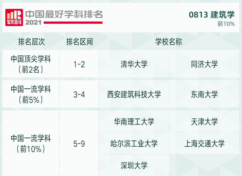 2021软科高校学科排名发布，快来看看吧