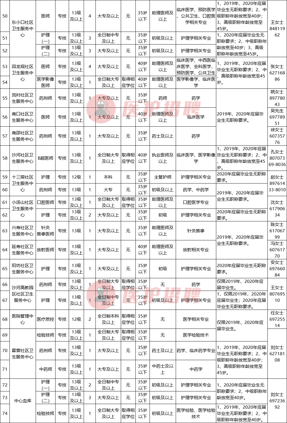 北京昌平区卫健委所属事业单位，招聘医师、技师、护理等152人
