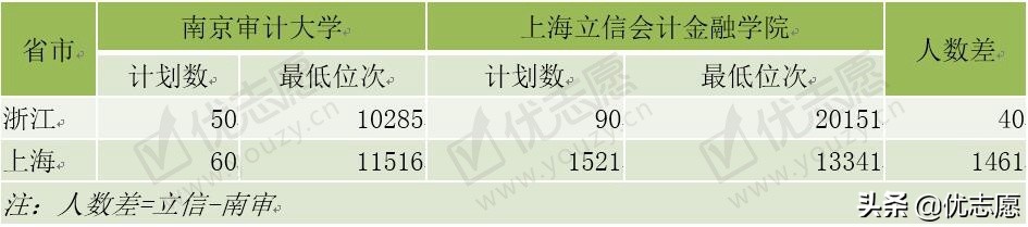 这两所双非财经类特色院校，不比211差，考上就业不愁