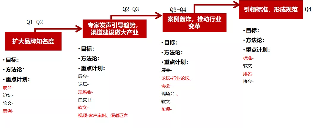 To B战略规划与营销体系的业务逻辑