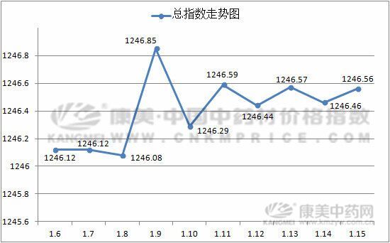 十日涨跌：枣仁和板蓝根上涨，薏苡仁止升转稳