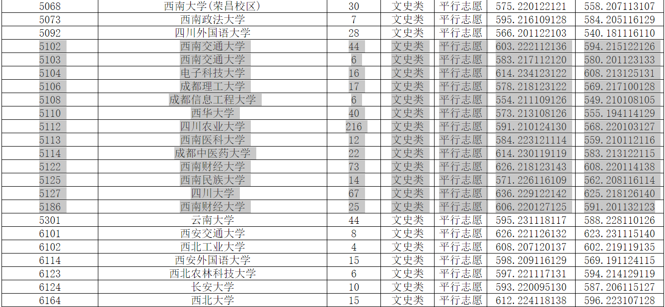 四川高校在渝一本录取信息汇总，电科大超川大，西财超西南交大！