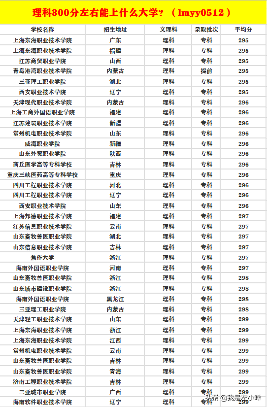 2021高考300分能上什么大学？