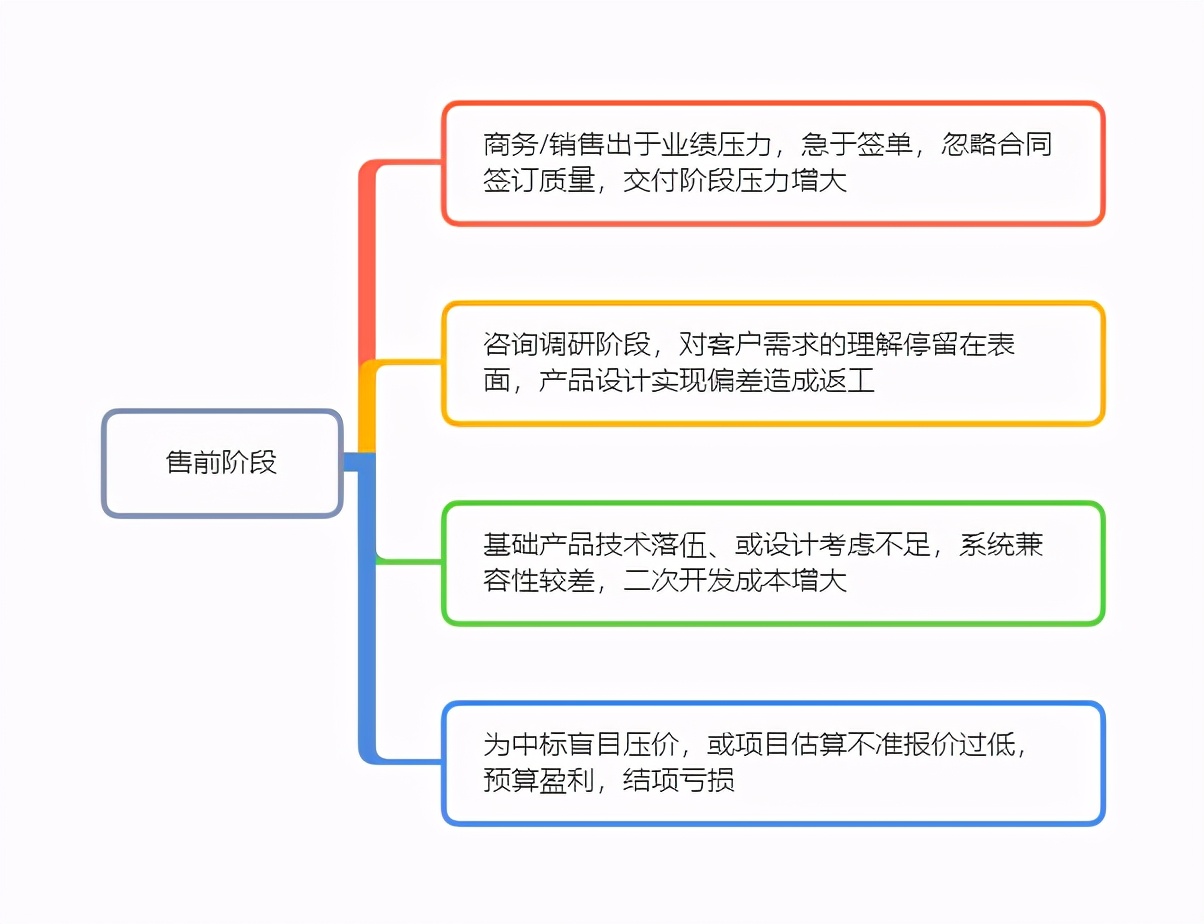 软件研发项目成本管理浅谈