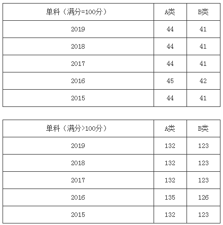 扩招后你在什么位置？近五年山大考研分数线及国家线最全汇总来了