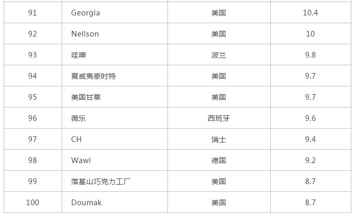 2020全球糖果百强榜公布：玛氏坐稳全球第一