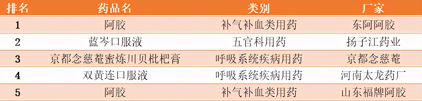 哪些药实体店卖得好？ED类药物、安宫牛黄丸、阿胶最火热