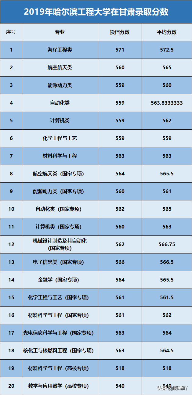 哈工程大學2017錄取分數線分數線丨2019年哈爾濱工程大學在陝西