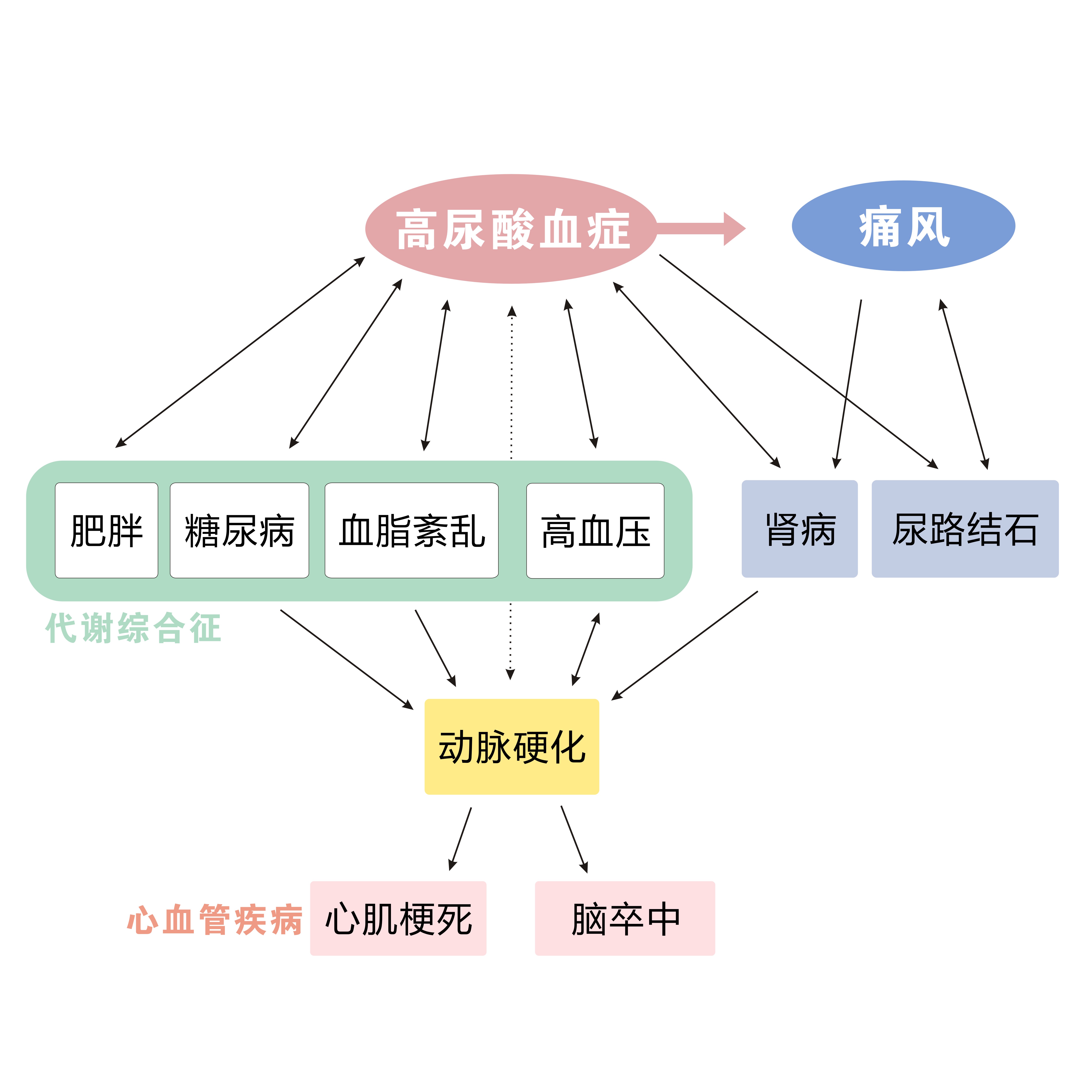 因为体内嘌呤代谢紊乱导致血尿酸升高,最常见尿酸盐结晶沉积于关节腔